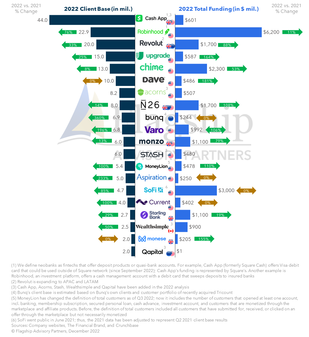 Top Neobanks In Europe And North America: State Of Current Growth, 2022